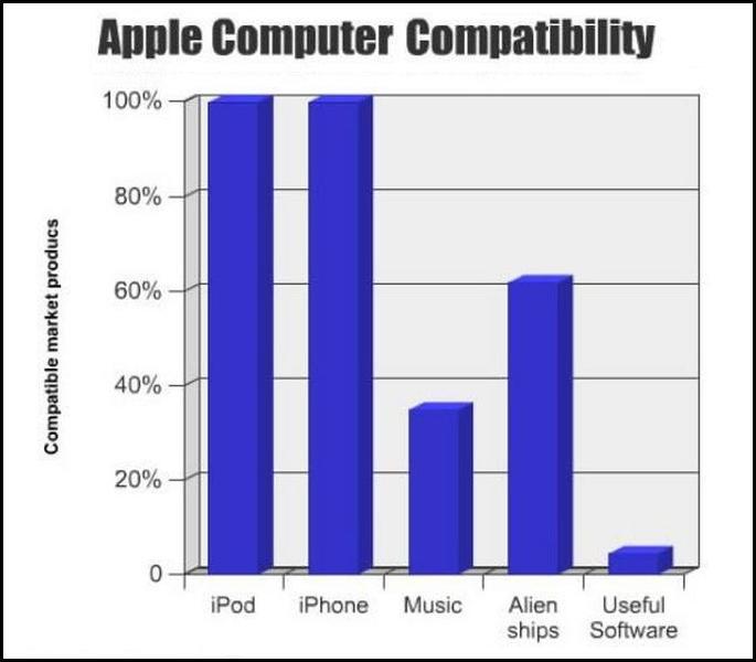 Compatibilité des ordinateurs Apple