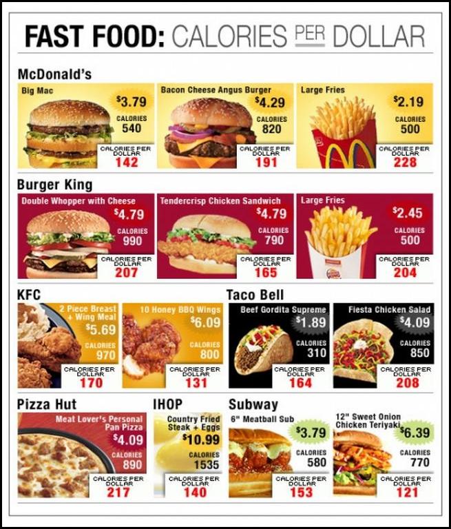 Fast-food : calories par dollar